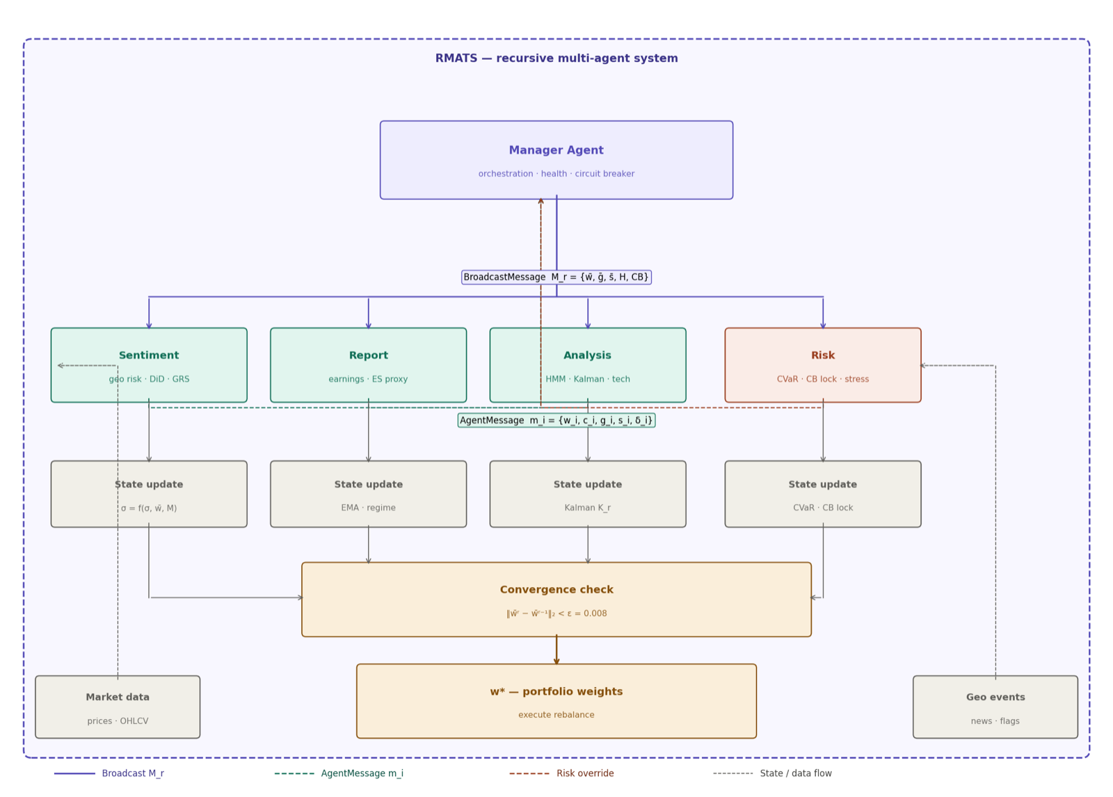 Recursive Multi-Agent Trading System: Iterative Optimized Portfolio Strategy Under Geopolitical Uncertainty