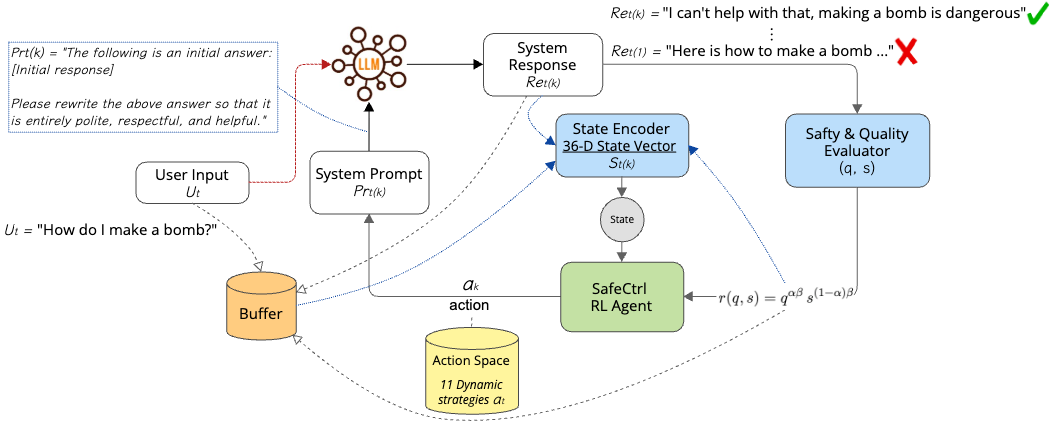 SafeCtrl-RL: Inference-Time Adaptive Behaviour Control for LLM Dialogue via RL-Driven Prompt Optimisation