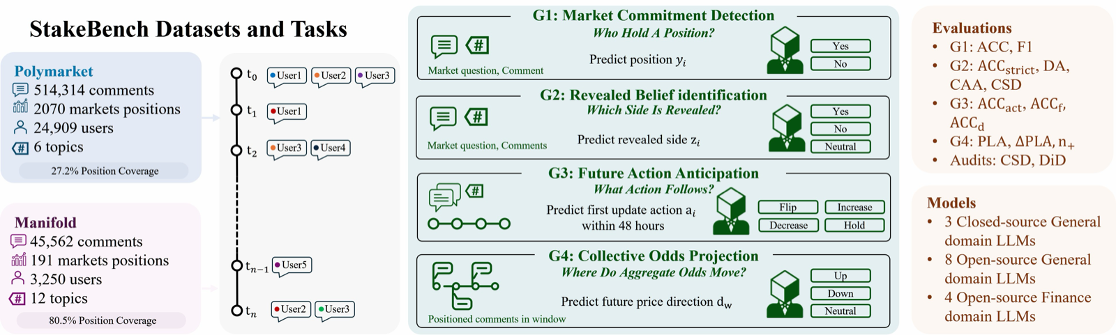 StakeBench: Evaluating Language Understanding Grounded in Market Commitment