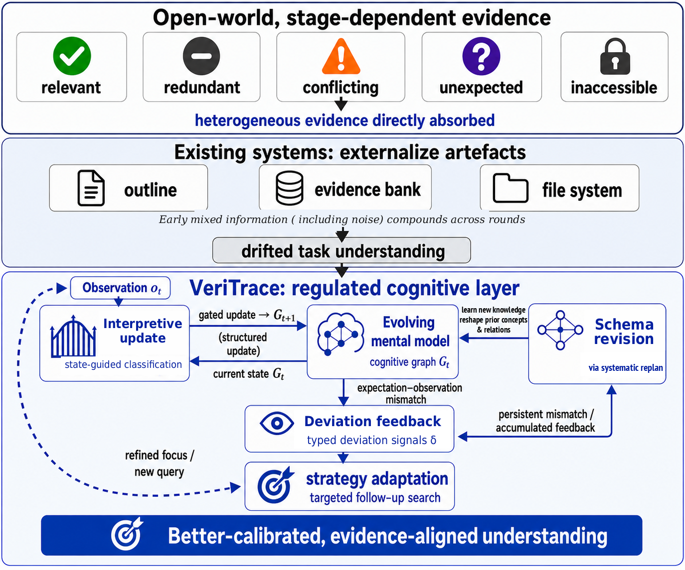 VeriTrace: Evolving Mental Models for Deep Research Agents