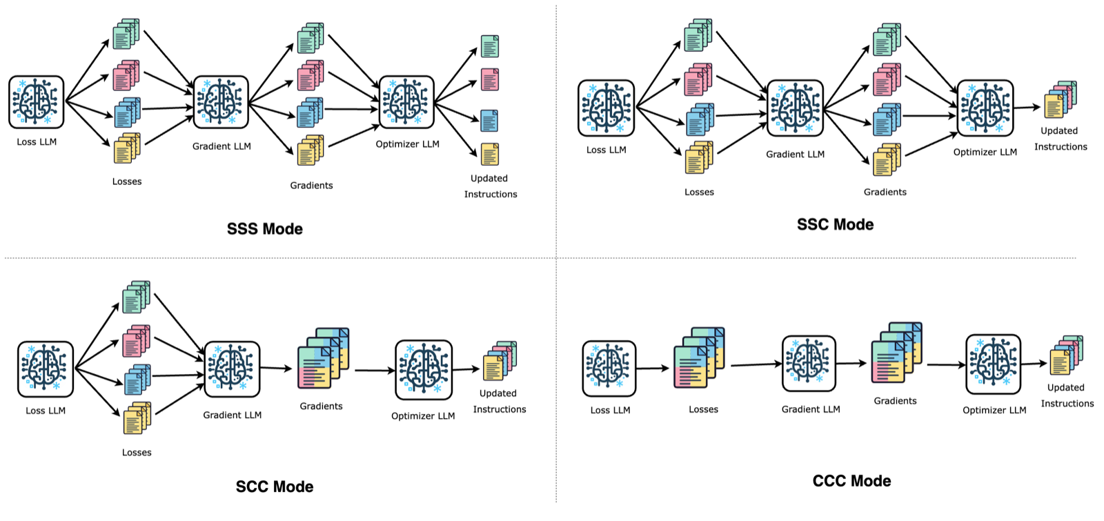 When Gradients Collide: Failure Modes of Multi-Objective Prompt Optimization for LLM Judges