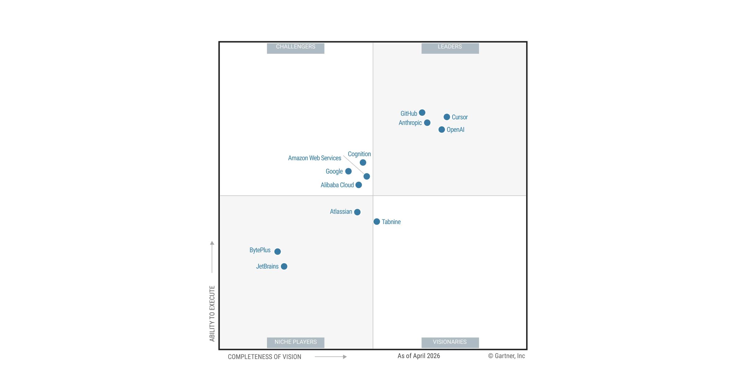 Cursor Leader in Gartner Magic Quadrant 2026