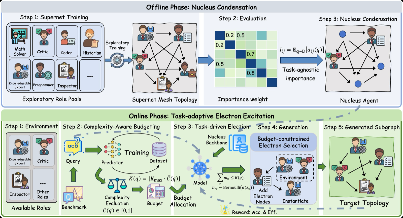 ATOM: Instantiating Budget-Controllable Multi-Agent Collaboration via Nucleus-Electron Hierarchy