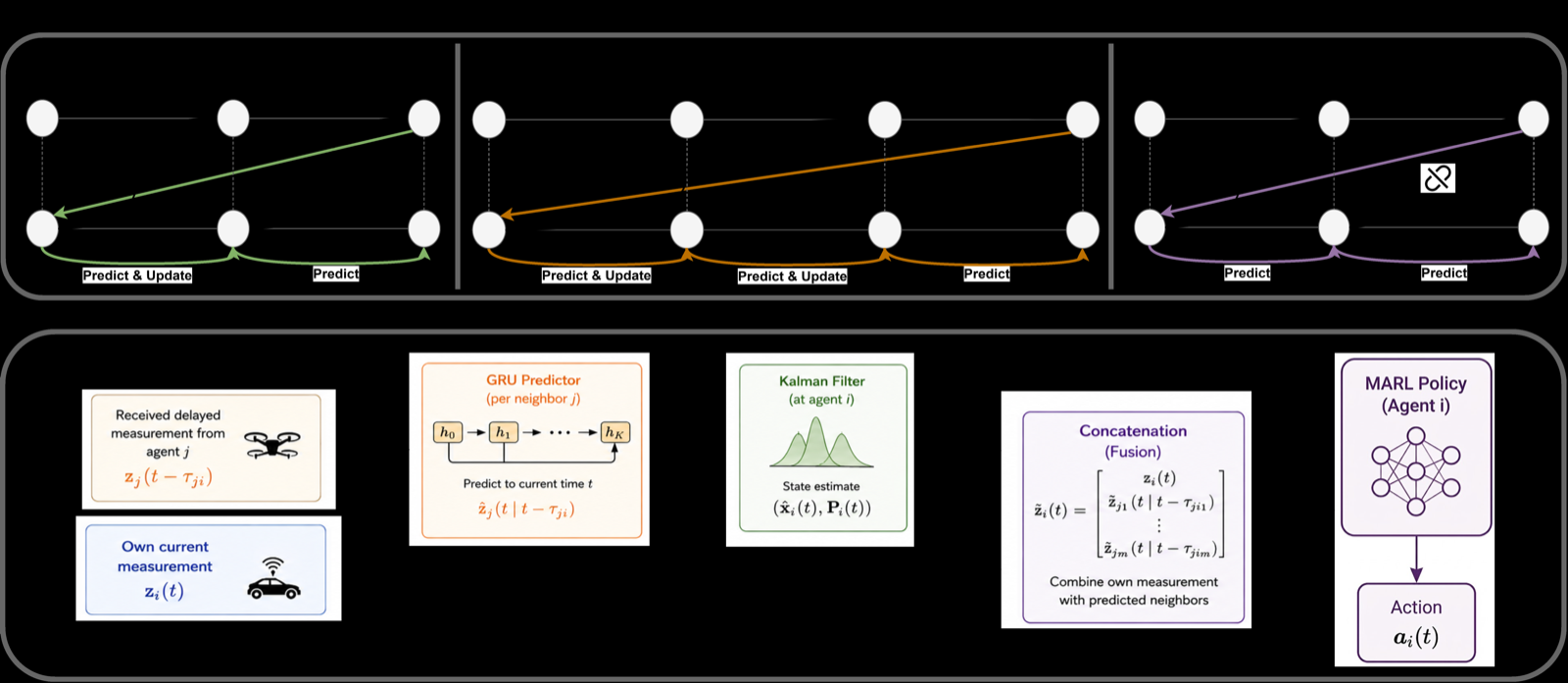 Decoupled Delay Compensation: Enhancing Pre-trained MARL Policies via Learned Dynamics Filtering