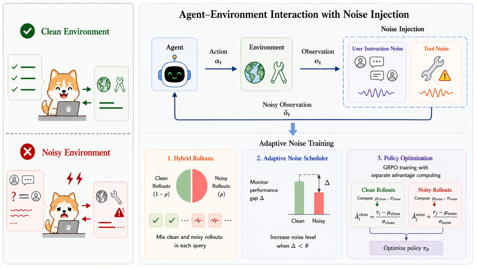 Learning to Act under Noise: Enhancing Agent Robustness via Noisy Environments