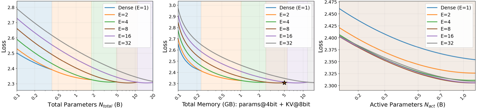 MobileMoE: Scaling On-Device Mixture of Experts