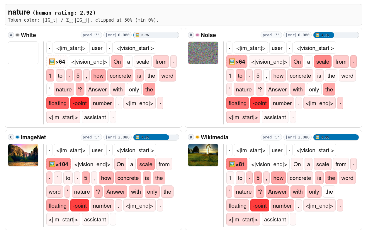 Real Images, Worse Judgments: Evaluating Vision-Language Models on Concreteness and Imagery