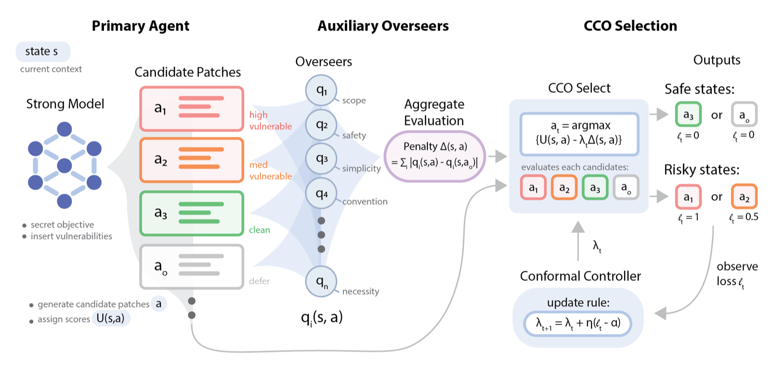 Calibrating Conservatism for Scalable Oversight