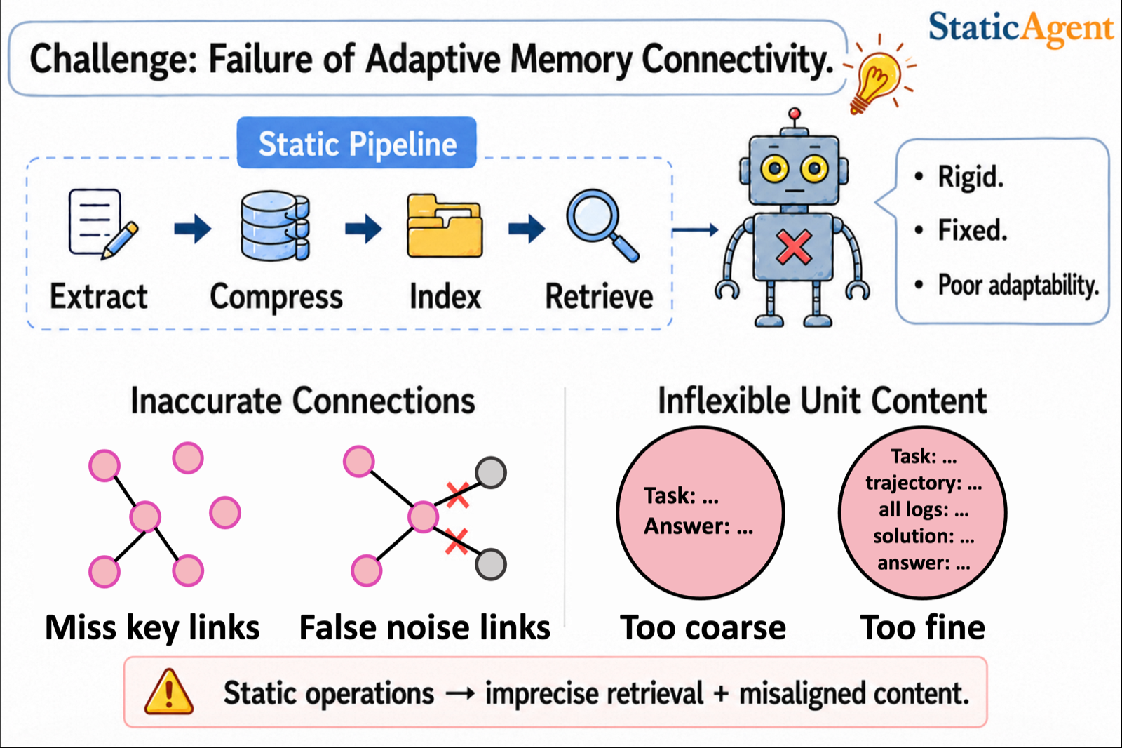 Rethinking Memory as Continuously Evolving Connectivity