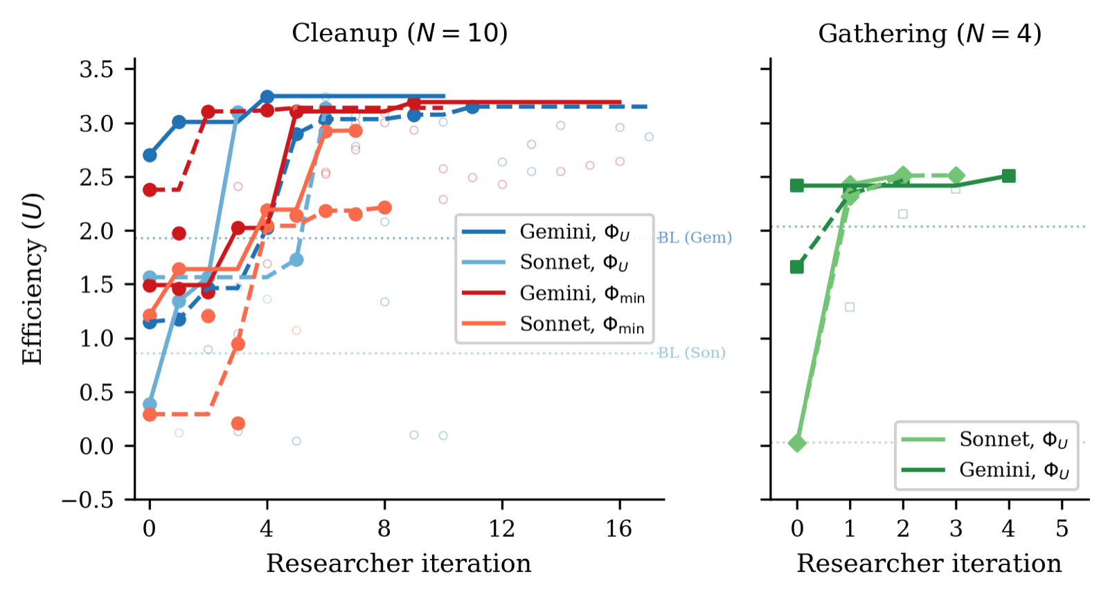 Discovering Cooperative Pipelines: Autoresearch for Sequential Social Dilemmas