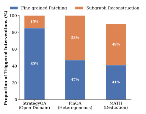 DynaGraph: Lightweight Multi-Model Interaction Framework via Dynamic Topological Reconfiguration