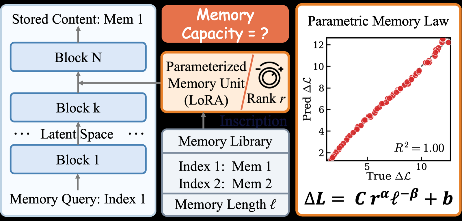 How LoRA Remembers? A Parametric Memory Law for LLM Finetuning