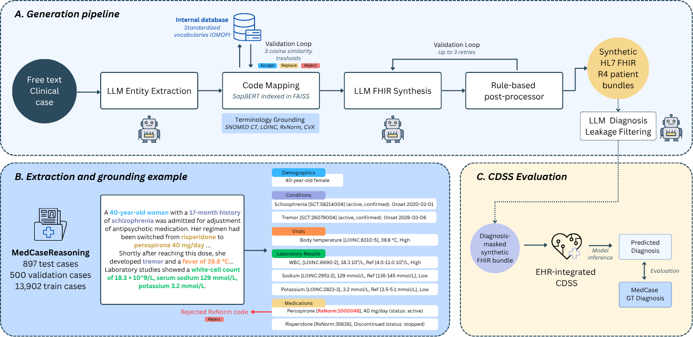 MedCase-Structured: A Text-to-FHIR Dataset for Benchmarking Diagnostic Reasoning in Clinically Realistic EHR Settings