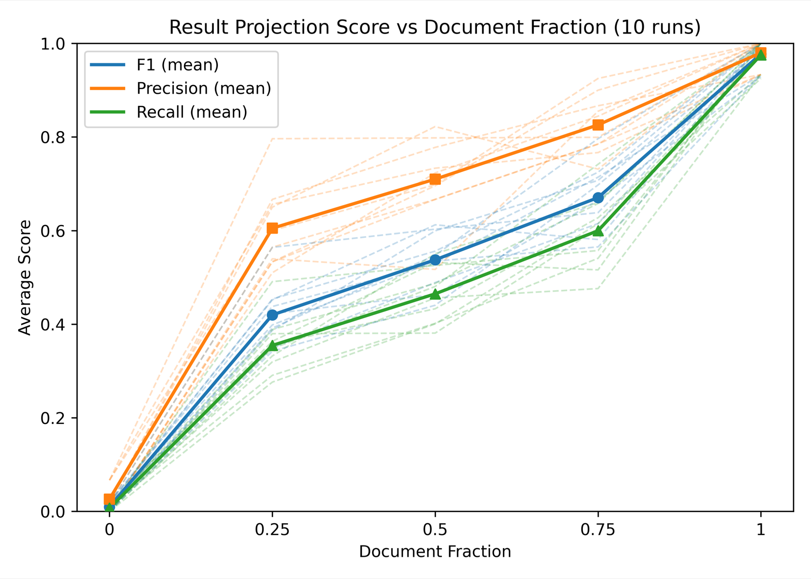 ProjectionBench: Evaluating Scientific Hypothesis Generation in LLMs Under Progressive Information Disclosure