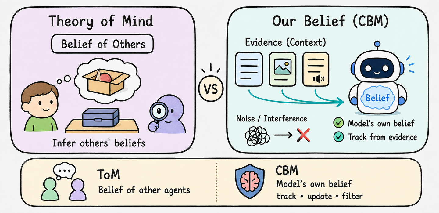 When Should Models Change Their Minds? Contextual Belief Management in Large Language Models