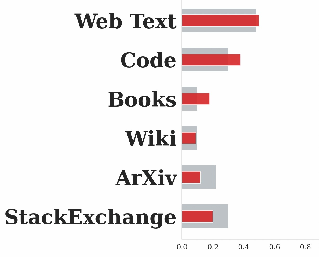 LLMSurgeon: Diagnosing Data Mixture of Large Language Models