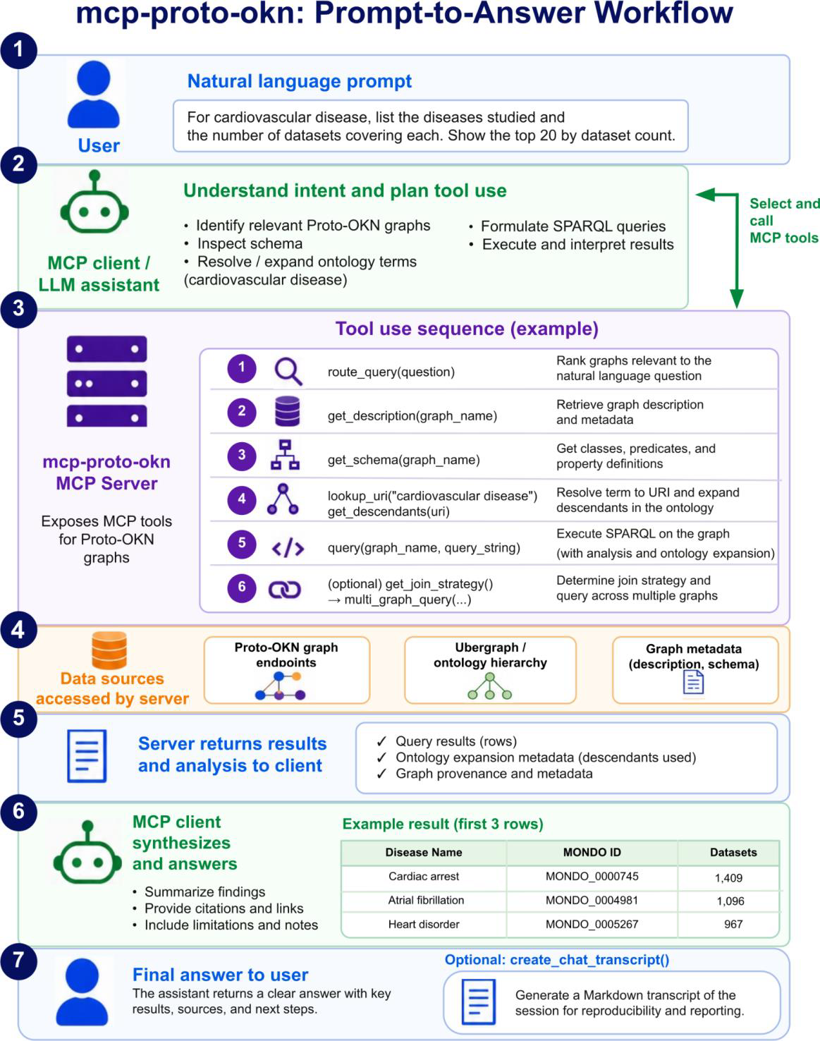 mcp-proto-okn: Natural-language access to open scientific knowledge graphs through the Model Context Protocol
