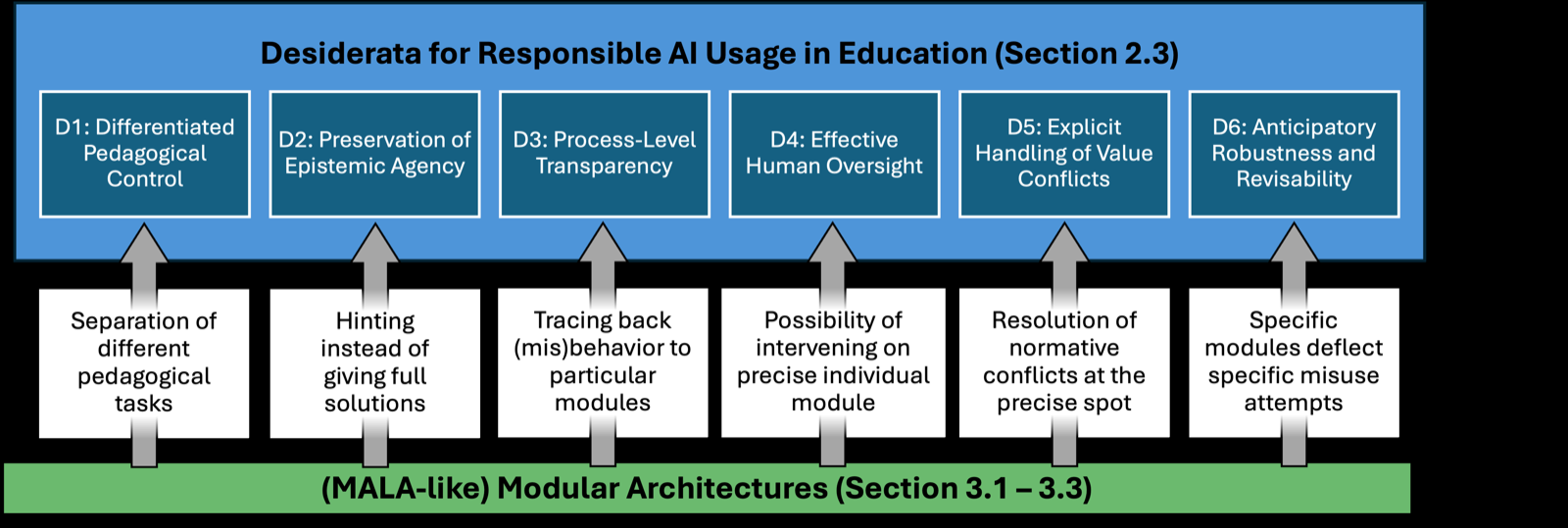 Modularizing Educational LLM-Agency for Fostering Responsible Learning Assistance