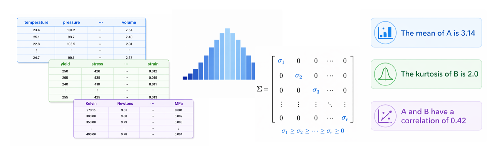 Statistical Embeddings for Similarity, Retrieval, and Interpretable Alignment of Numeric Tabular Datasets