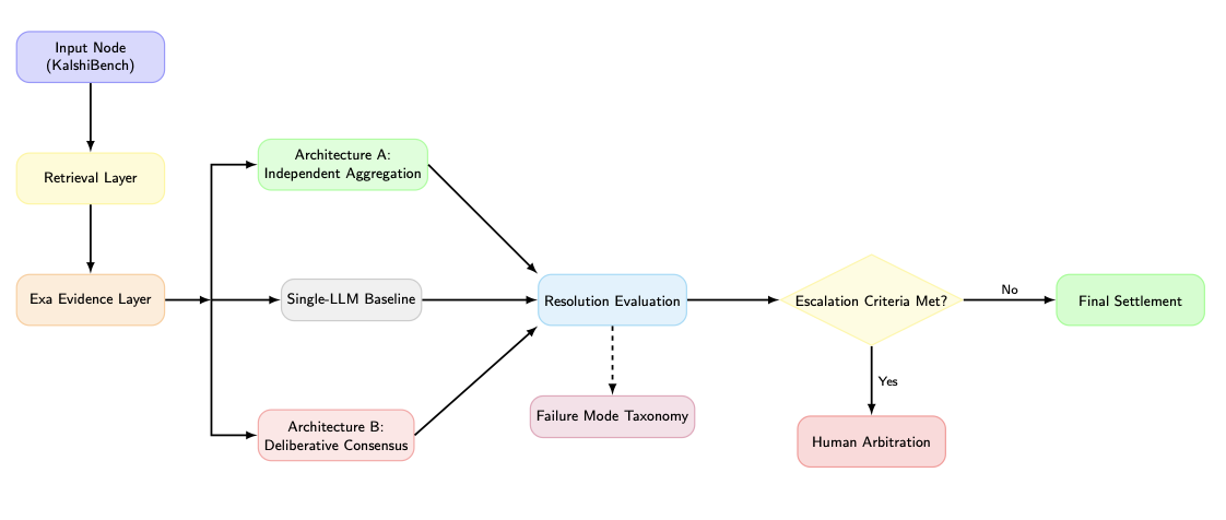 Design and Evaluation of Multi-Agent AI Oracle Systems for Prediction Market Resolution
