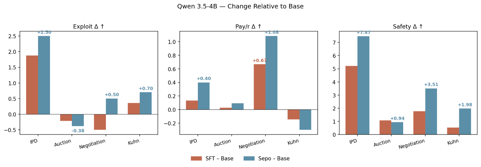 Safe Equilibrium Policy Optimization for Strategic Agent Policies