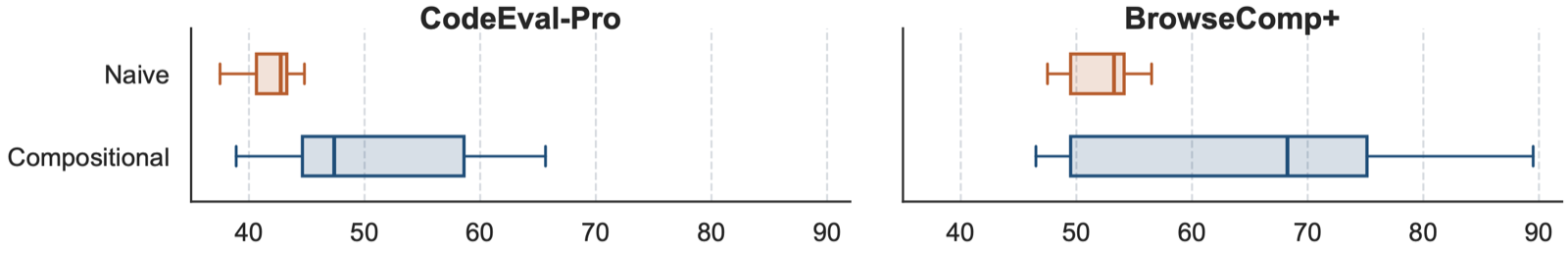AGENTCL: Toward Rigorous Evaluation of Continual Learning in Language Agents