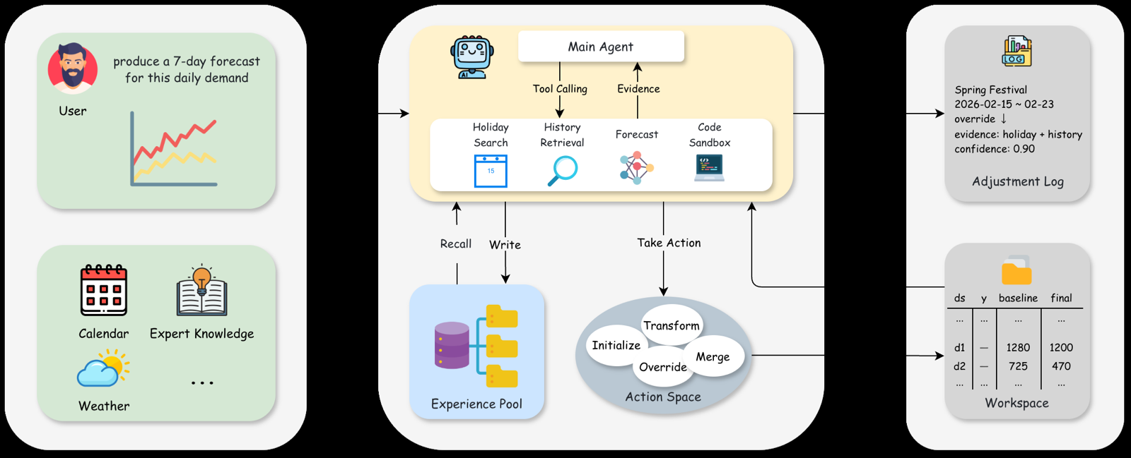 Bridging the Last Mile of Time Series Forecasting with LLM Agents