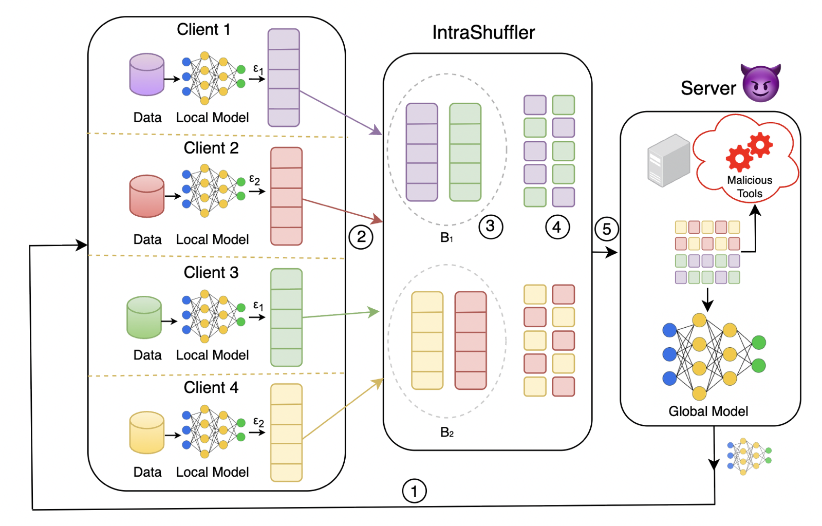 IntraShuffler: A Privacy Preserving Framework for Heterogeneous DP Federated Learning
