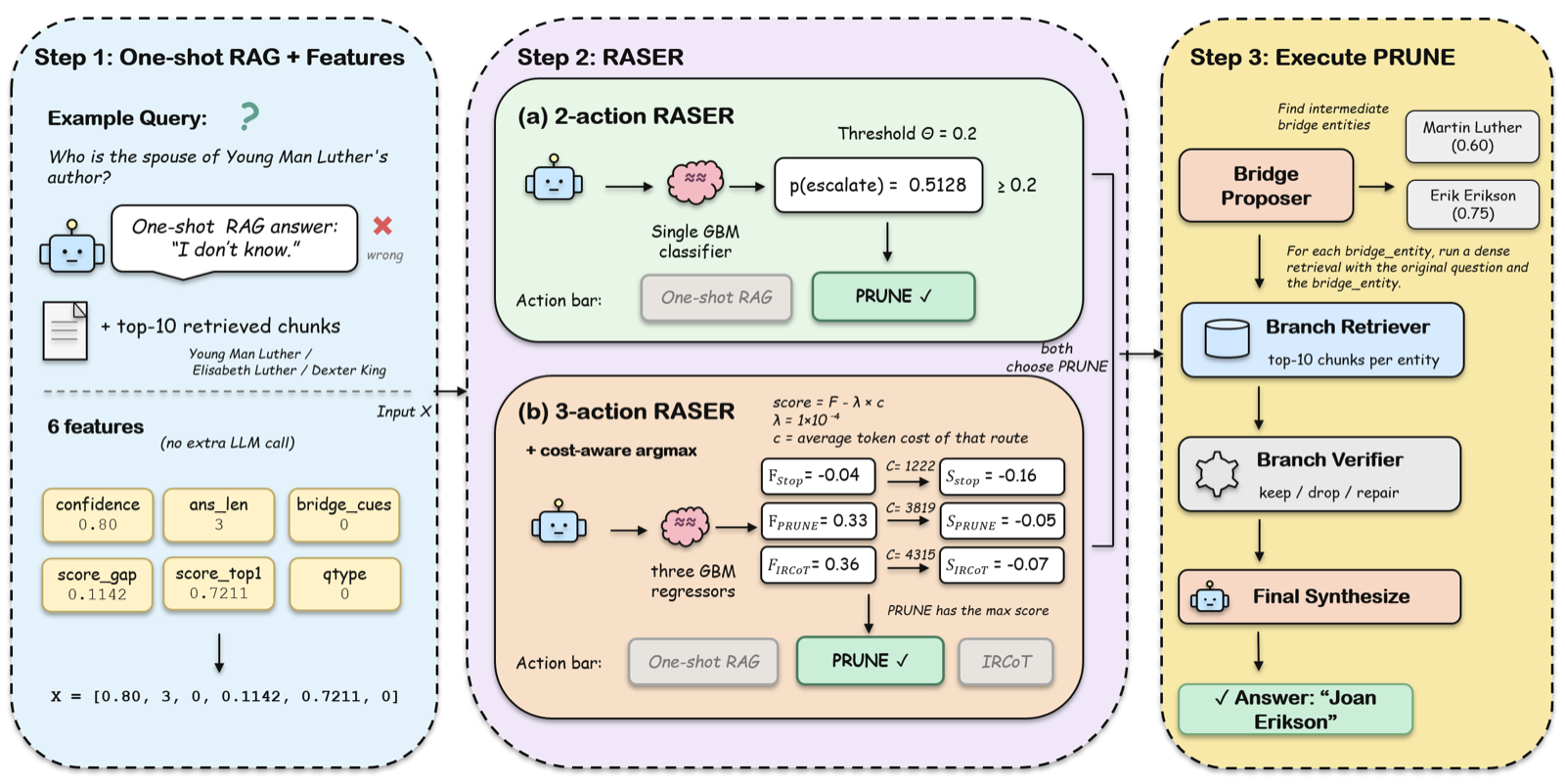RASER: Recoverability-Aware Selective Escalation Router for Multi-Hop Question Answering