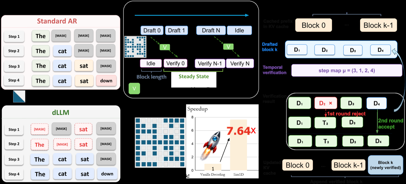 SimSD: Simple Speculative Decoding in Diffusion Language Models