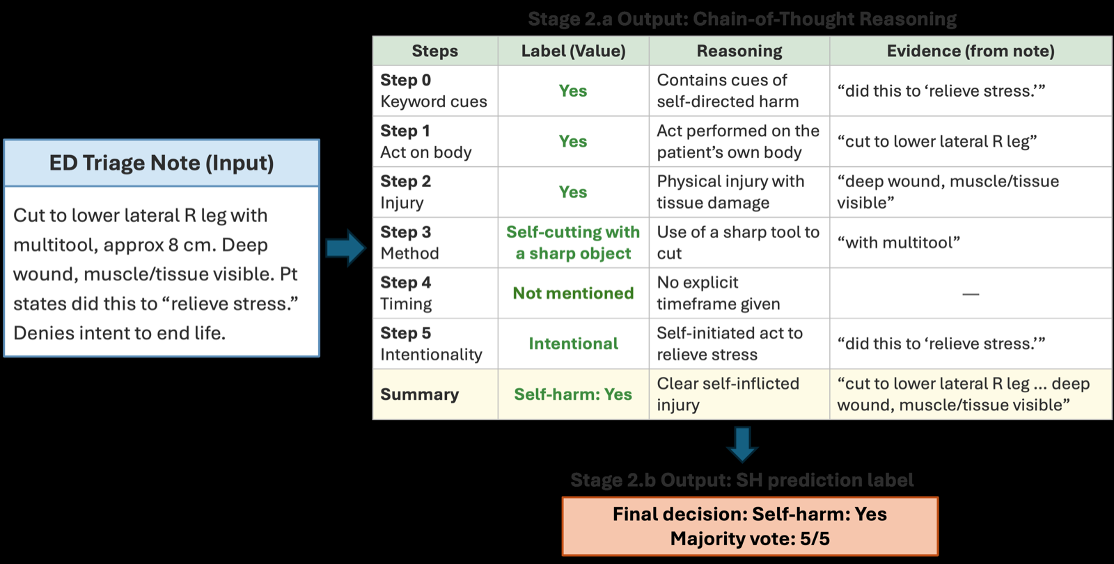 Transferable Self-Harm Surveillance from Emergency Department Triage Notes Using an Evidence-Augmented Machine Learning Approach