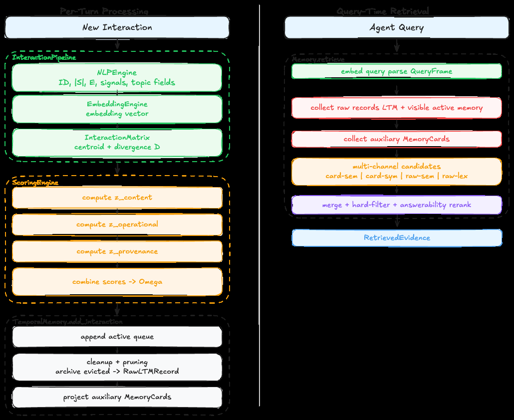 DMF: A Deterministic Memory Framework for Conversational AI Agents