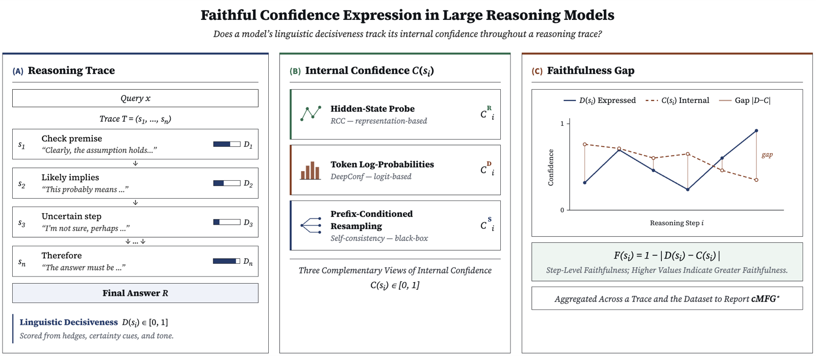 Quantifying Faithful Confidence Expression in Large Reasoning Models