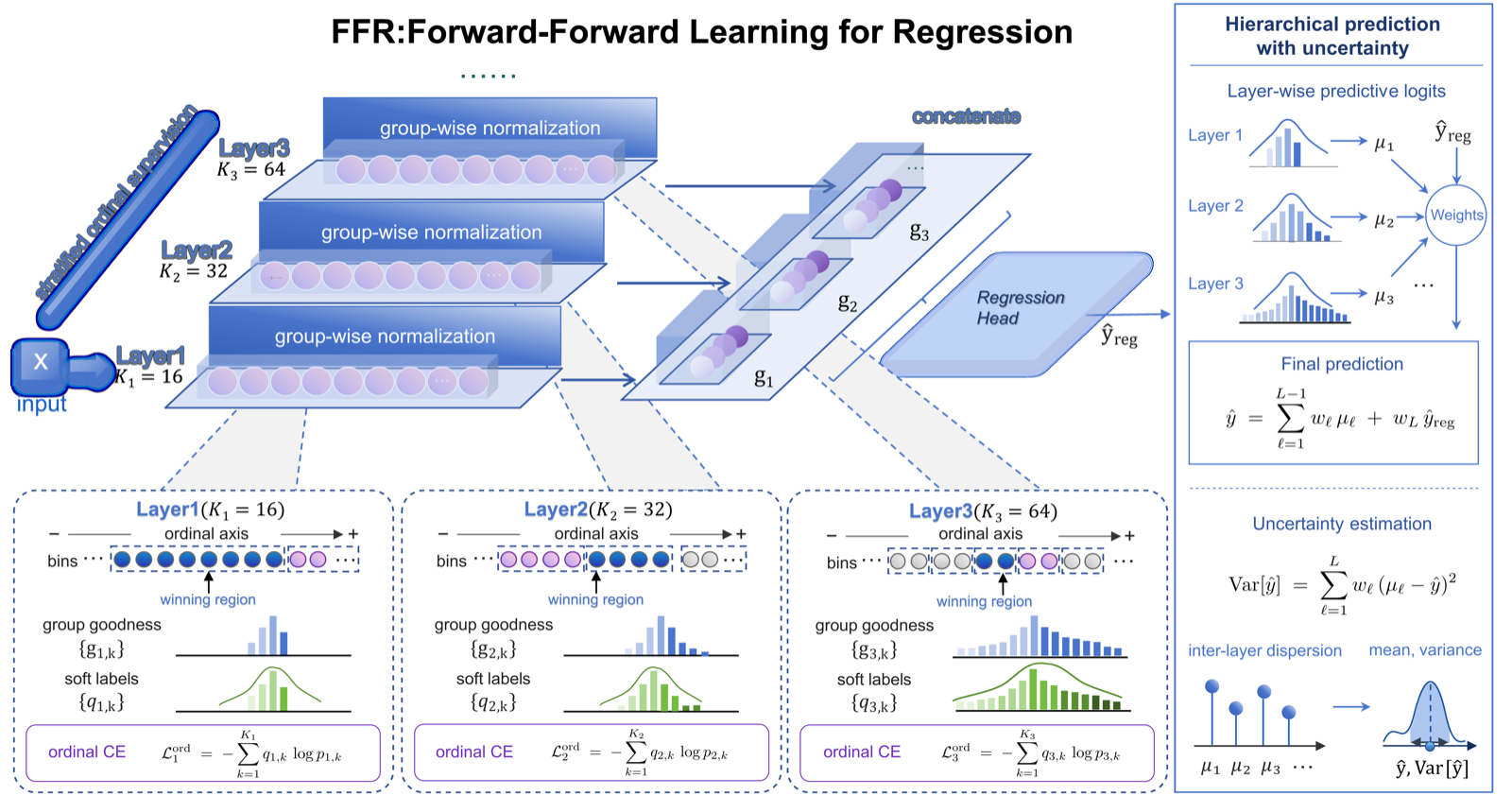 FFR: Forward-Forward Learning for Regression