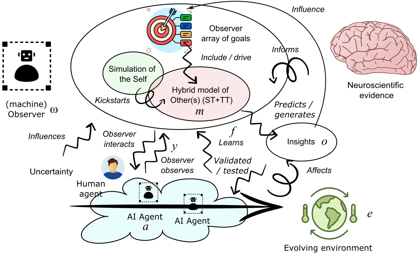 A formal definition and meta-model for a machine theory of mind