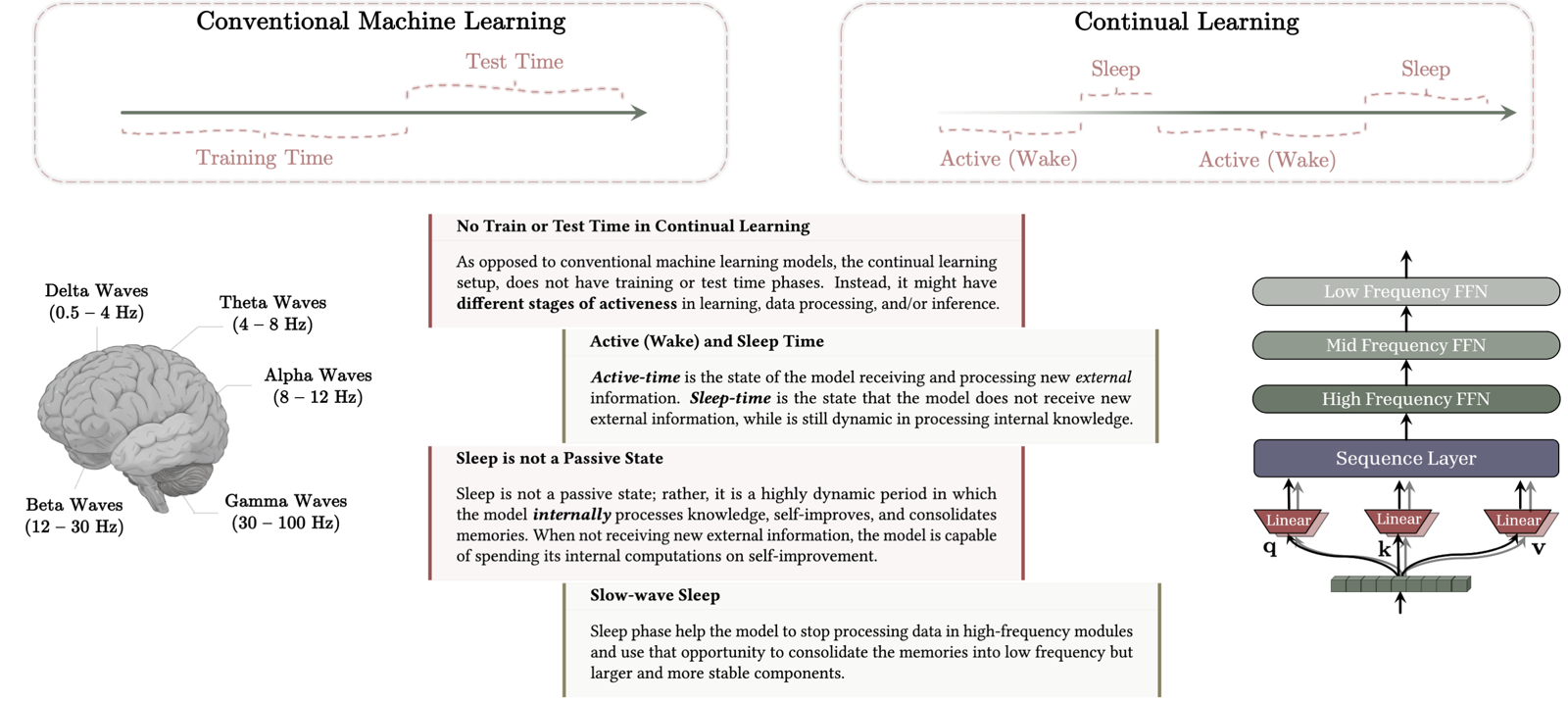 Language Models Need Sleep: Learning to Self-Modify and Consolidate Memories