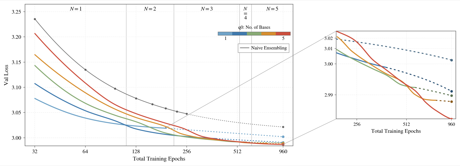q0: Primitives for Hyper-Epoch Pretraining