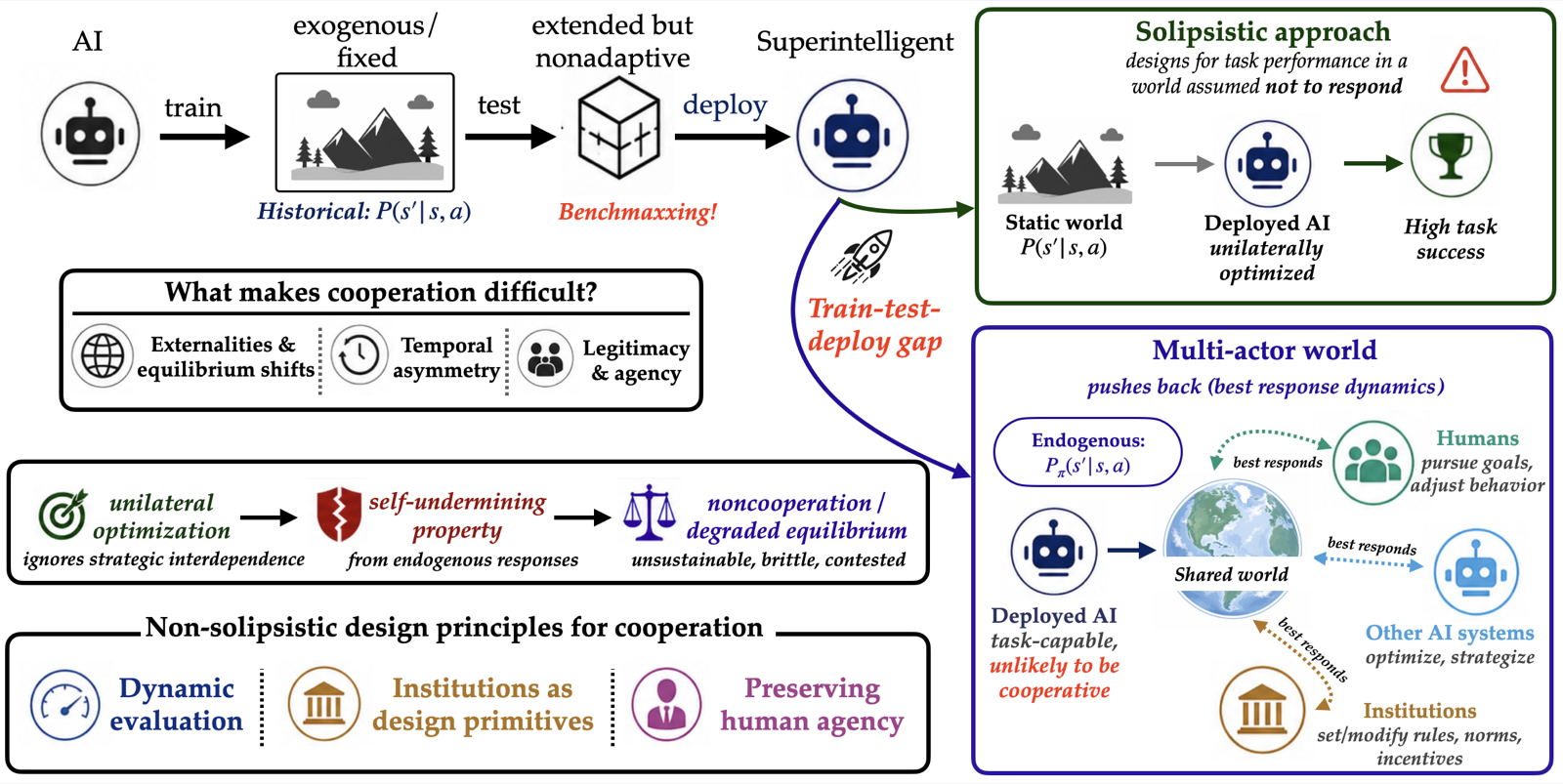 Solipsistic Superintelligence is Unlikely to be Cooperative