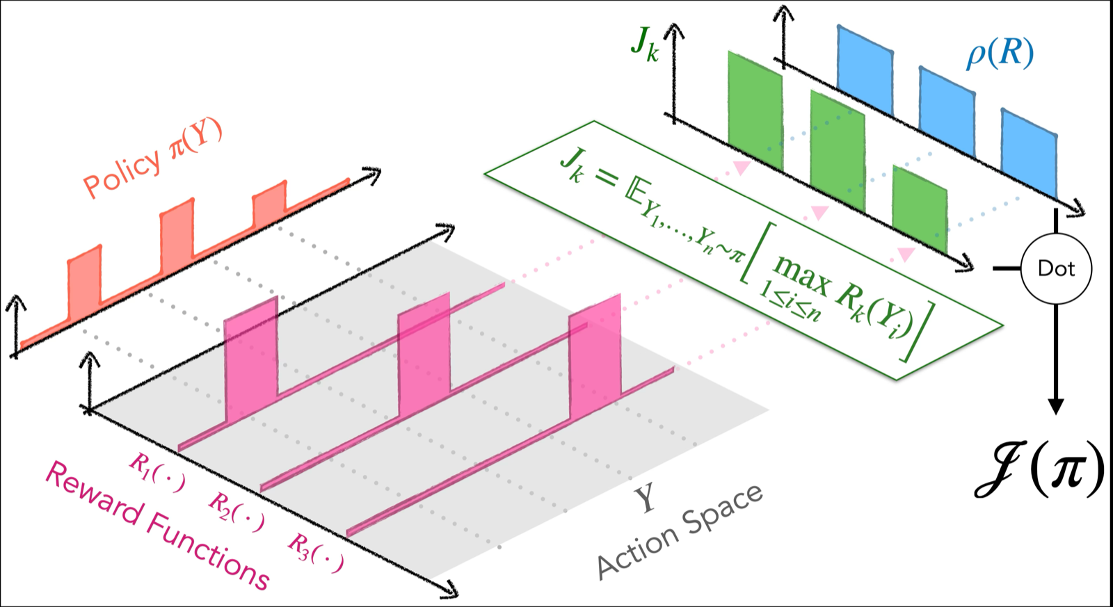 Using Reward Uncertainty to Induce Diverse Behaviour in Reinforcement Learning