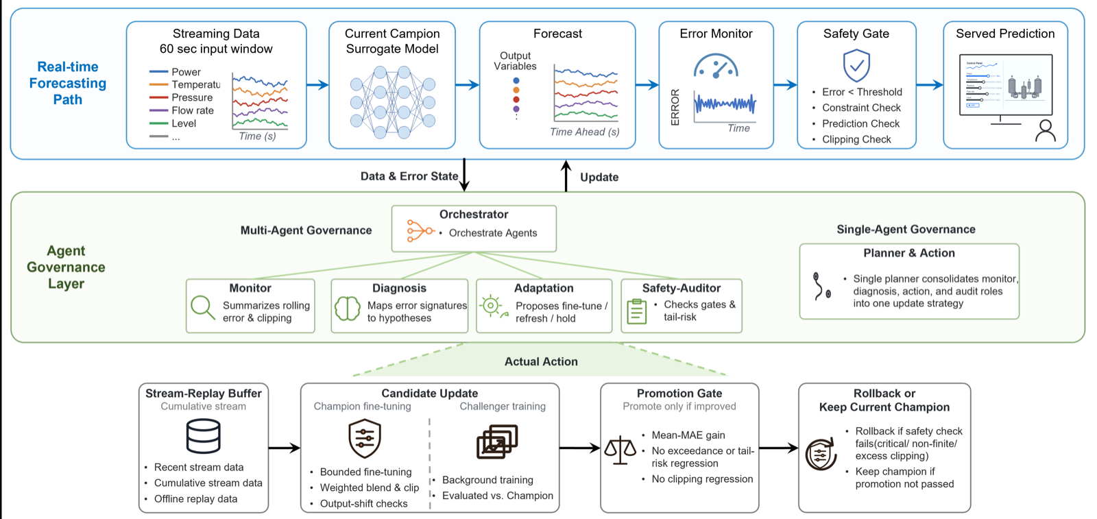 Validation-Gated Multi-Agent Governance for Online Adaptation of Thermal-Hydraulic Surrogate Models under Operating-Regime Shift