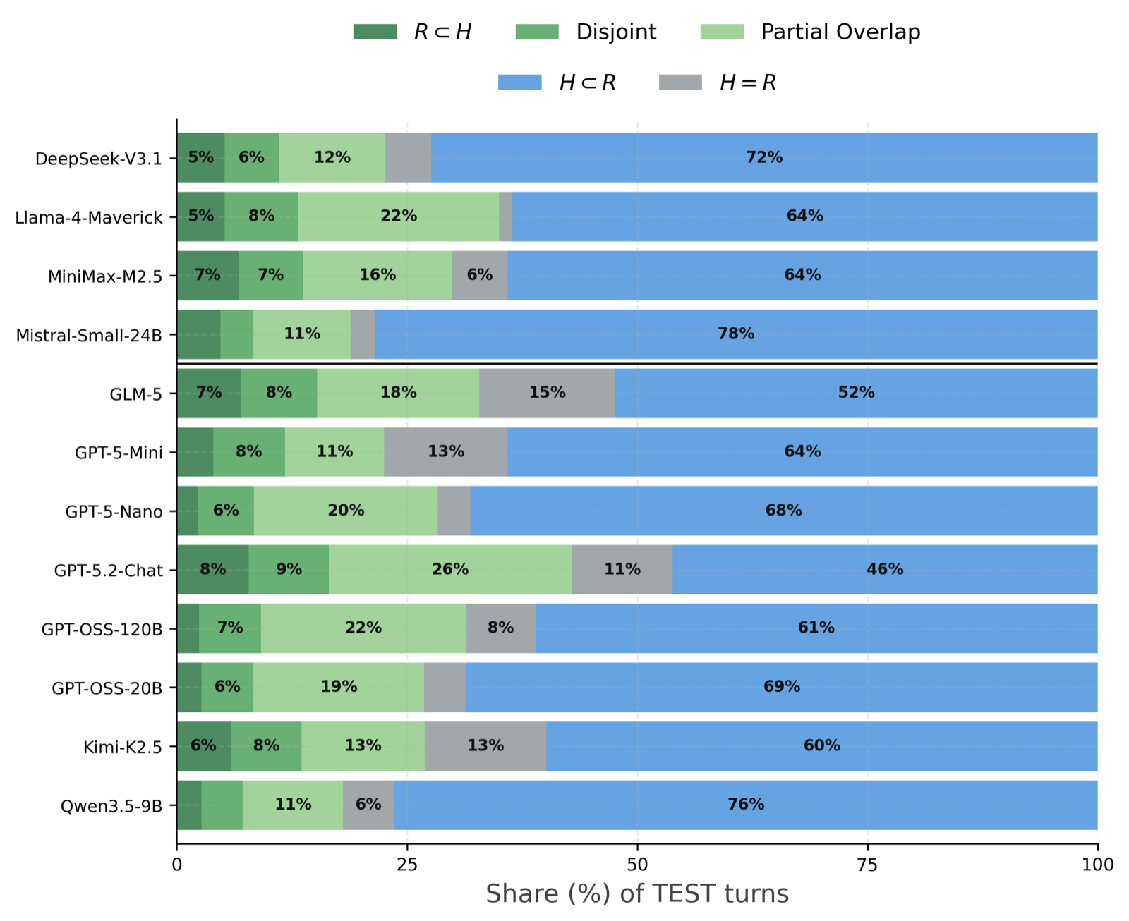 FALSIFYBENCH: Evaluating Inductive Reasoning in LLMs with Rule Discovery Games