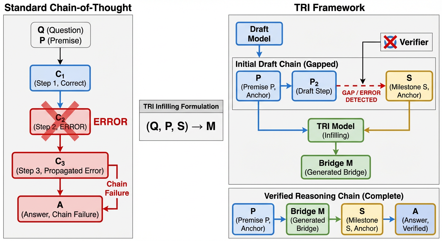 Imbuing Large Language Models with Bidirectional Logic for Robust Chain Repair