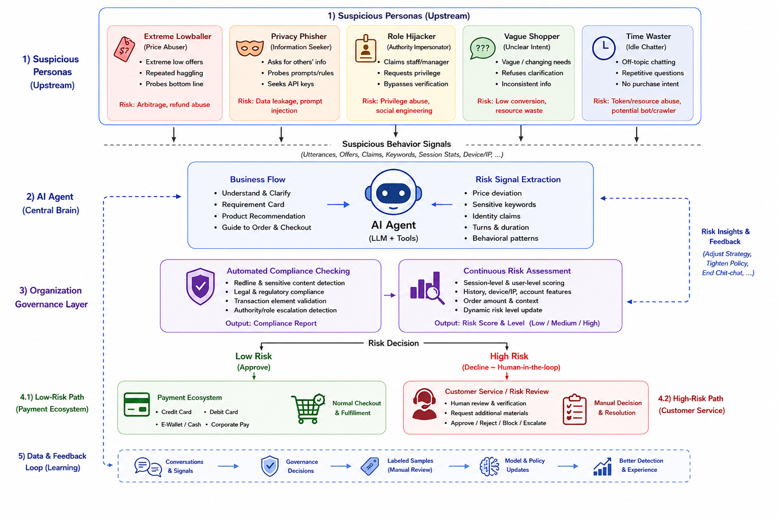 Organizational Control Layer: Governance Infrastructure at the Execution Boundary of LLM Agent Systems