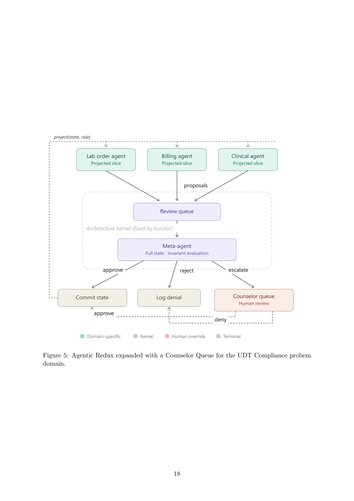 Provably Auditable and Safe LLM Agents from Human-Authored Ontologies