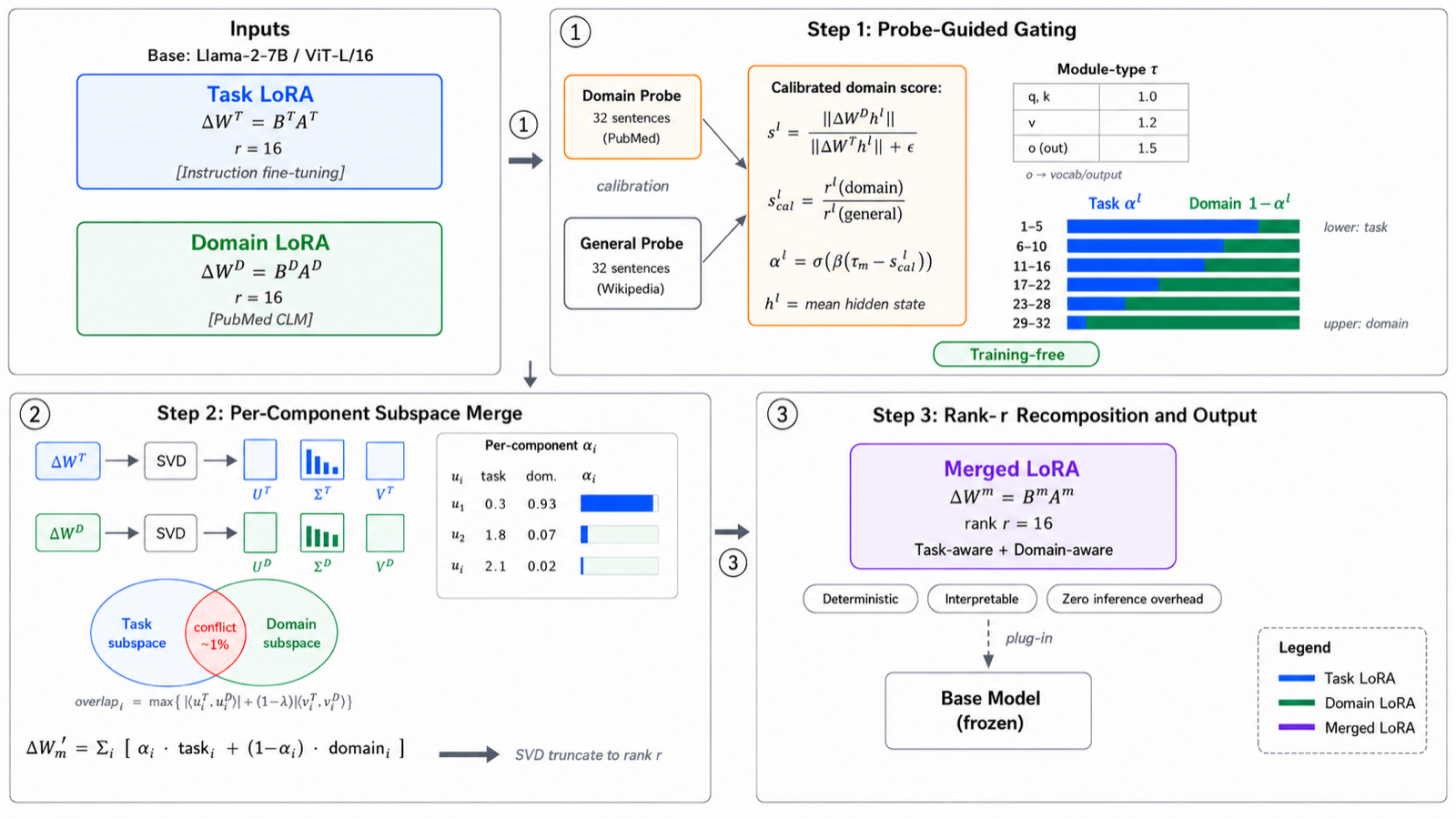 TaDA: Calibrated Probe Gating for Task-Domain LoRA Merging