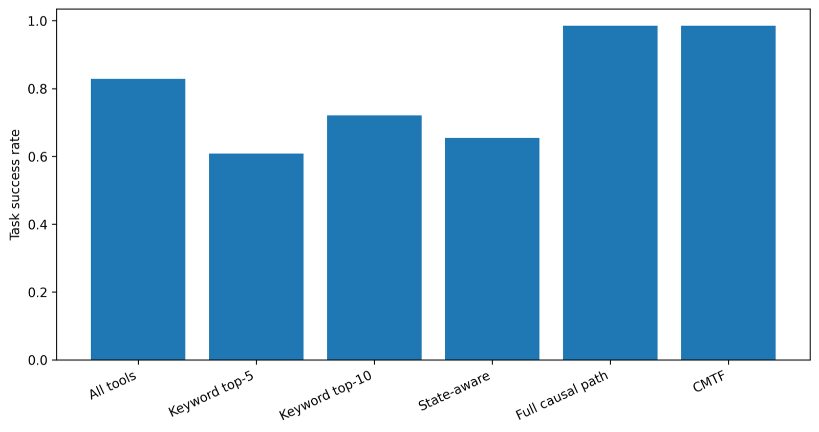 ToolChoiceConfusion: Causal Minimal Tool Filtering for Reliable LLM Agents