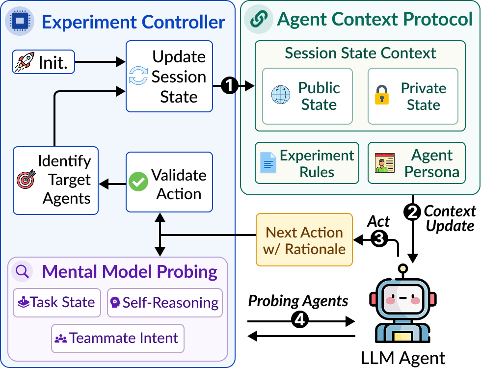 CollabSim: A CSCW-Grounded Methodology for Investigating Collaborative Competence of LLM Agents through Controlled Multi-Agent Experiments