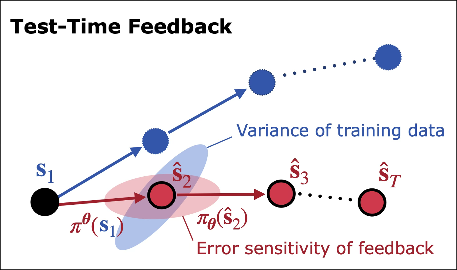 Double Preconditioning (DoPr): Optimization for Test-Time Performance, not Validation Loss
