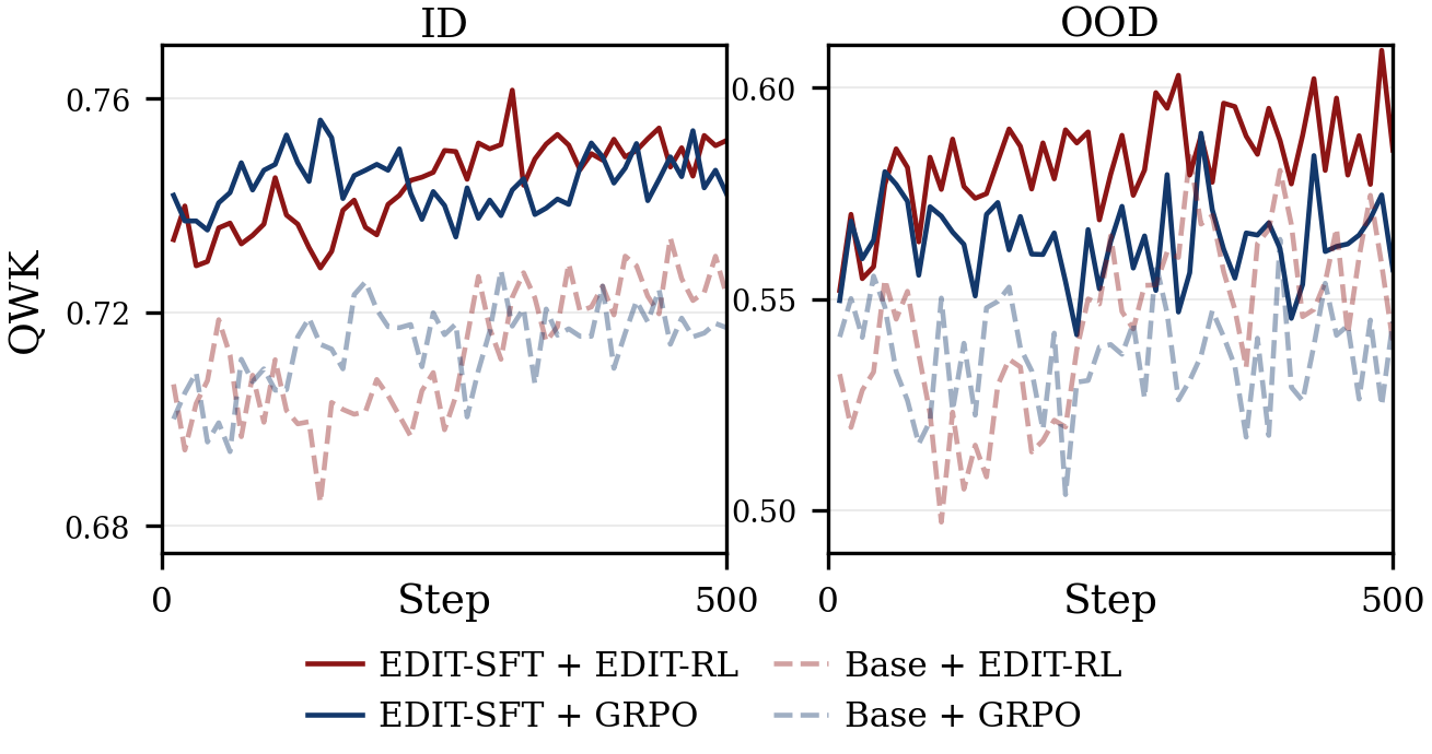 EDIT: Evidence-Diagnosed Intervention Training for Rule-Faithful LLM Grading
