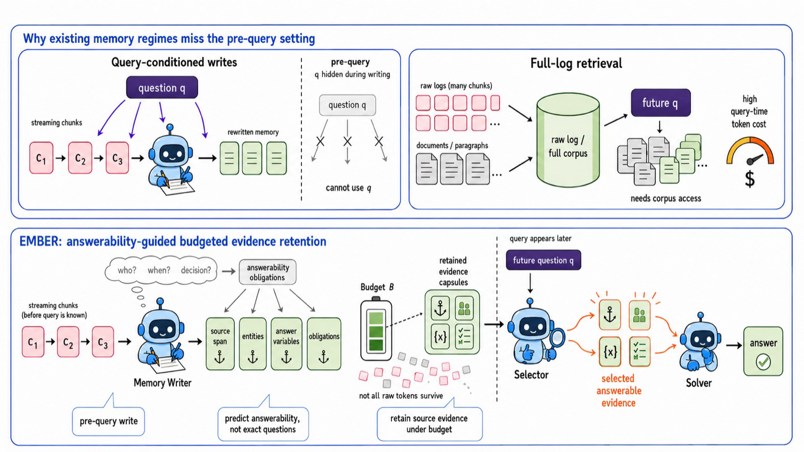 EMBER: Efficient Memory via Budgeted Evidence Retention for Long-Horizon Agents